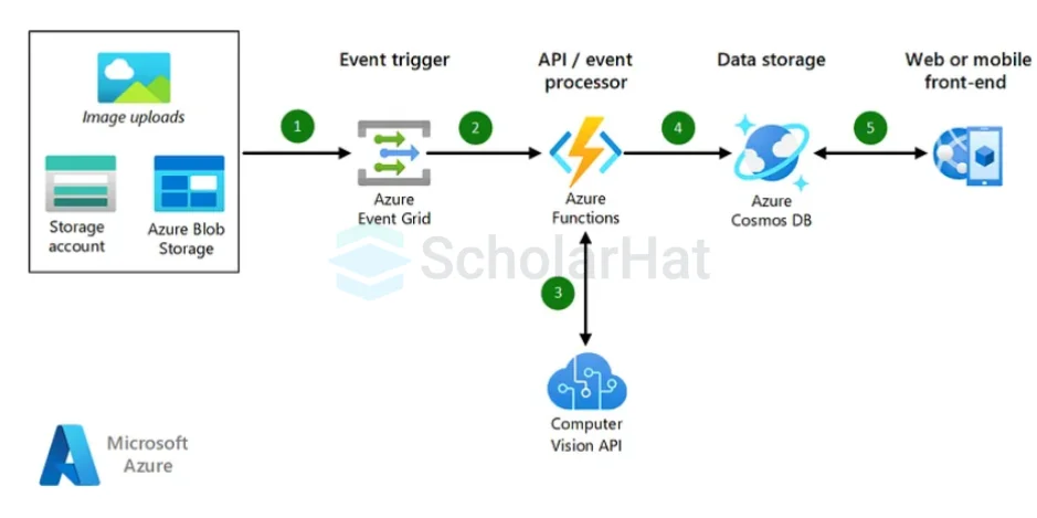 Azure AI Vision